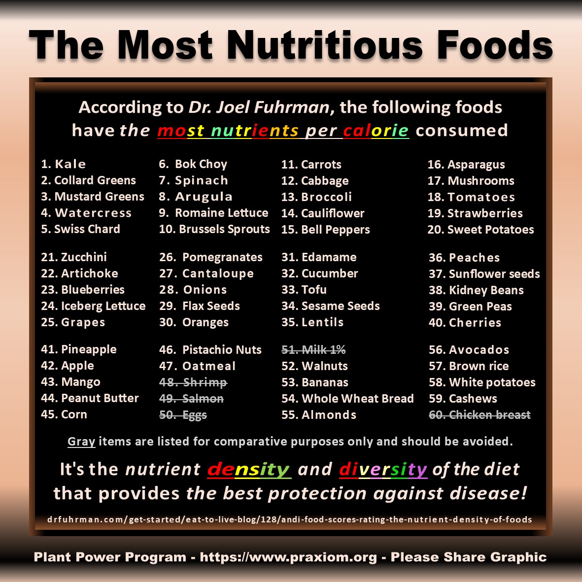 The Most
        Nutritious Foods