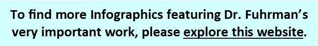 For more infographics about Dr.
              Fuhrman, please explore this website
